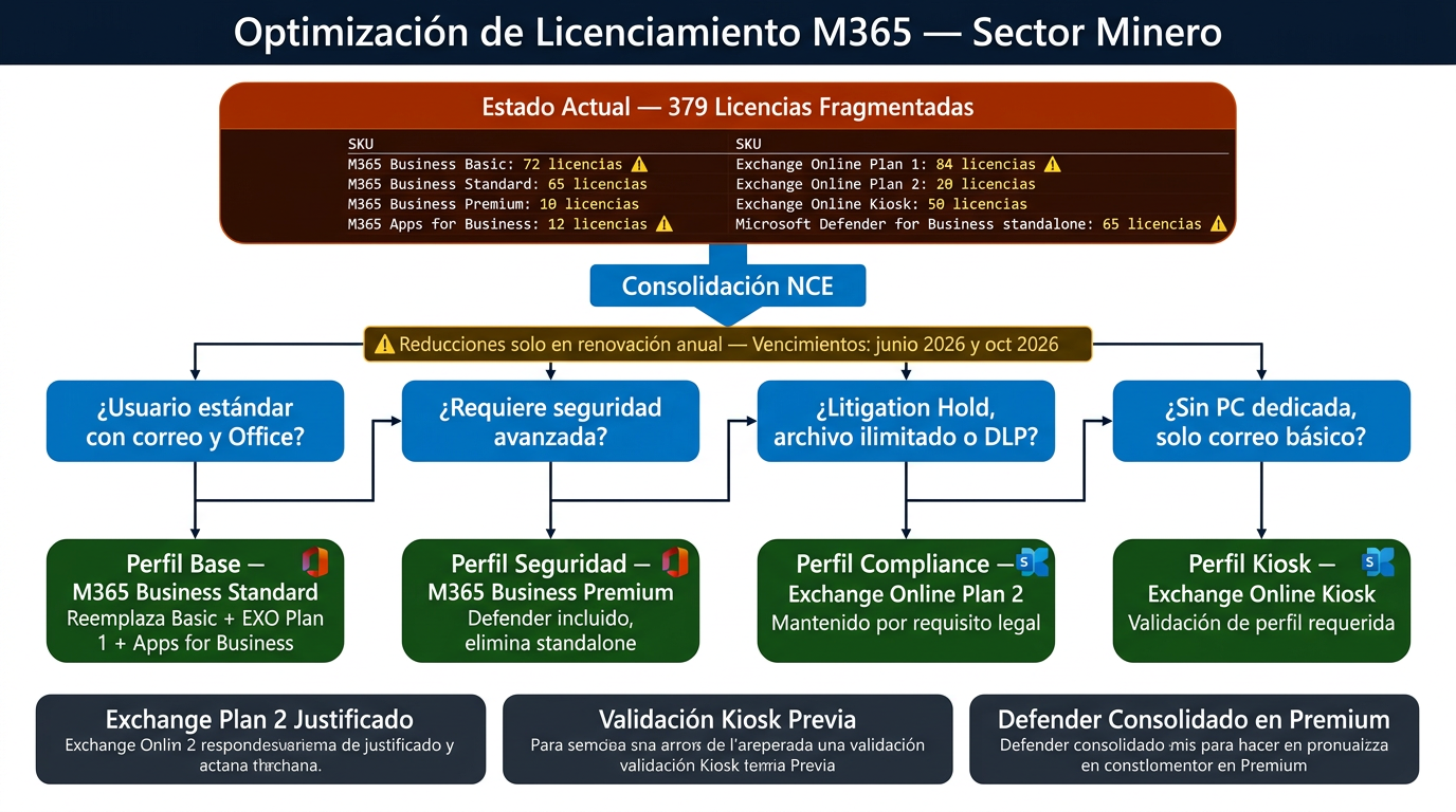 Ciclo de decisión: consolidación de SKUs Microsoft 365 y hoja de ruta de licenciamiento NCE